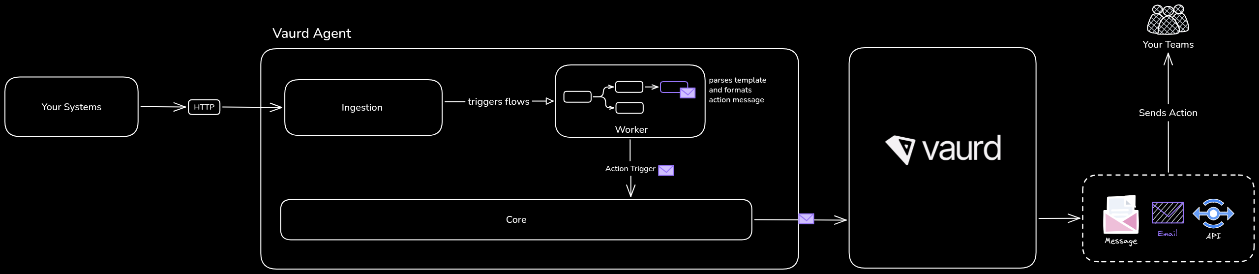 Diagram: a Rule node evaluates a condition and branches into an Action node on true and a separate Action node on false. Both Action nodes lead out to external targets: Gmail, Slack, Outlook, or a custom API.