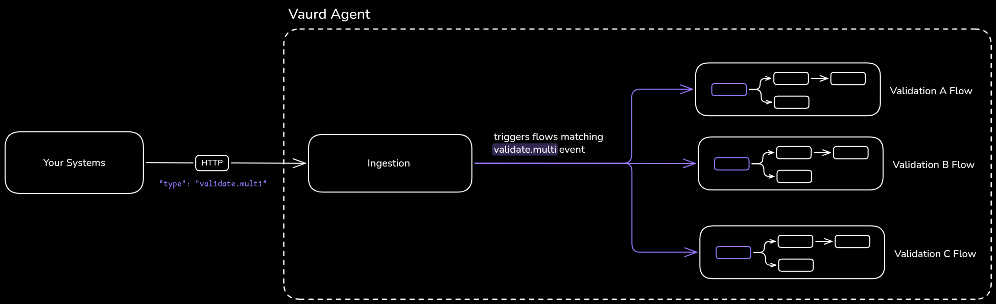 Diagram: your system emits an event over the API to the event listener, which receives it inside the Vaurd agent running in your environment. The agent triggers every flow attached to that event (Flow 1, Flow 2, Flow 3) in parallel.