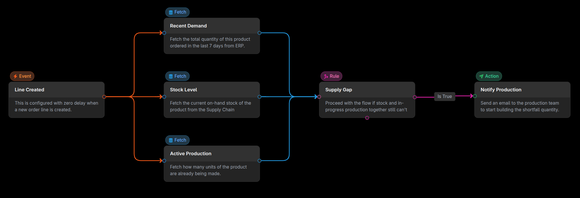 Diagram: Flow nodes typically connects from Event (trigger), then Fetch (fetch data from source), then Rule (evaluates), which branches into Action (on true).