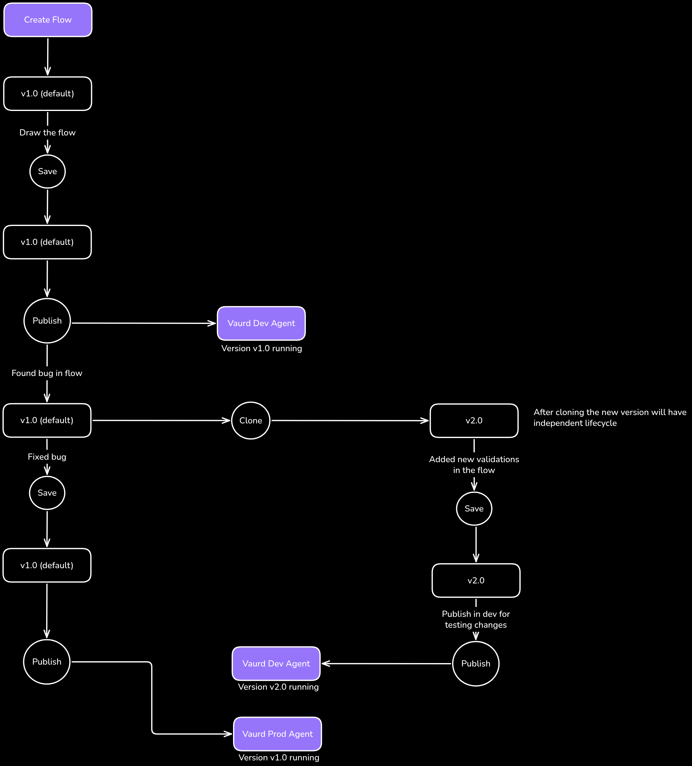 Diagram: Flow version is created by default and users can clone from any version and deploy any version to agents. After cloning to separate version, the cloned version had independent lifecycle.