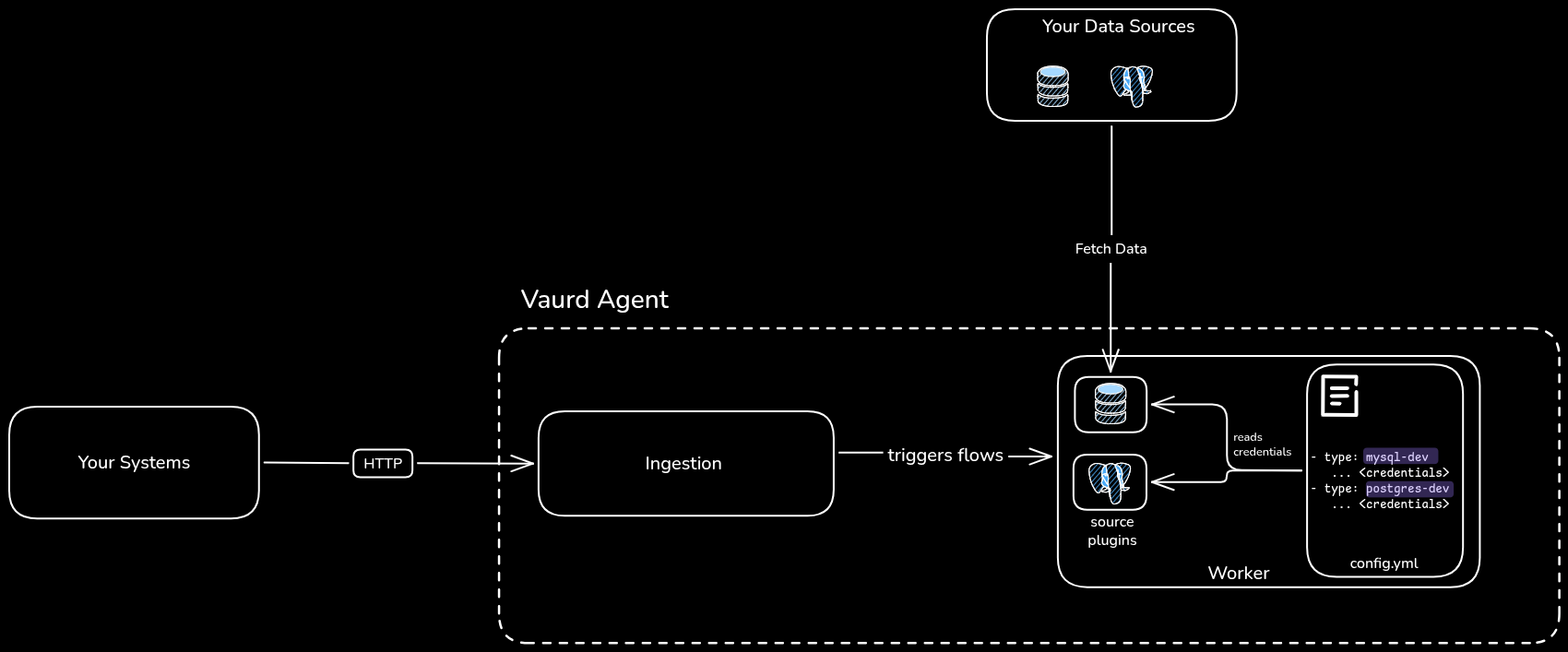 Diagram: inside your environment (VPC / on-prem), the Vaurd agent's Fetch node reads credentials from config.yaml and uses them to connect directly to the source system database. Credentials stay in the agent, inside your environment.