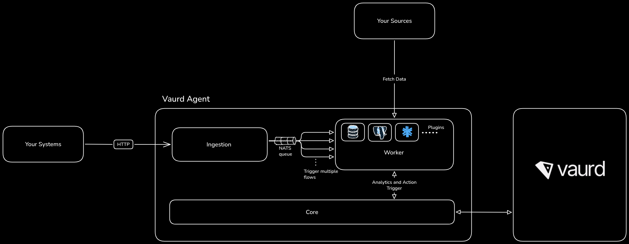Diagram: Agent's Ingestion component receives events from your systems (based on events created in the platform). Then Worker component will executes all flows that start from received event and Agent's Core component is responsible for healtchecks, orcestration, sending analytics and telemetry data and overall management of agent