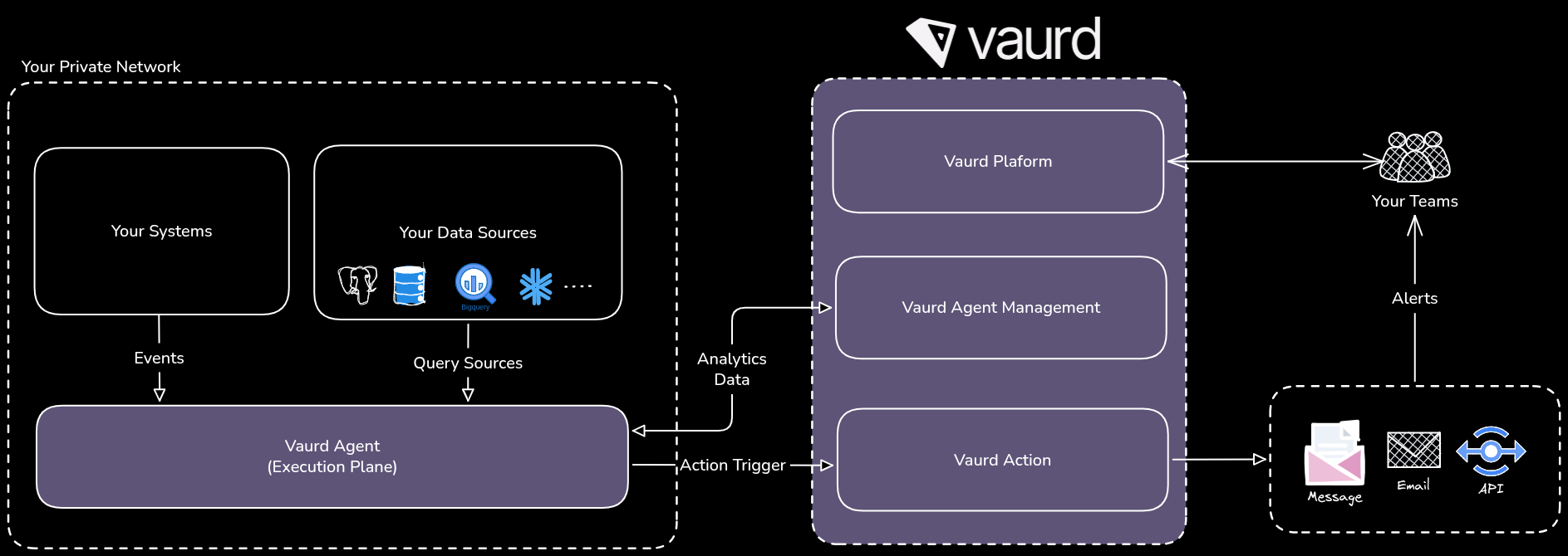 Diagram: the Vaurd platform sits outside your environment and communicates registration, plugin and analytics data with the Vaurd agent inside your VPC / cloud / on-prem boundary. Inside that boundary, your systems emit events to the agent, the agent queries source system databases, and the agent calls out to action targets like Gmail, Slack, Outlook or custom APIs. Business data never leaves the boundary.
