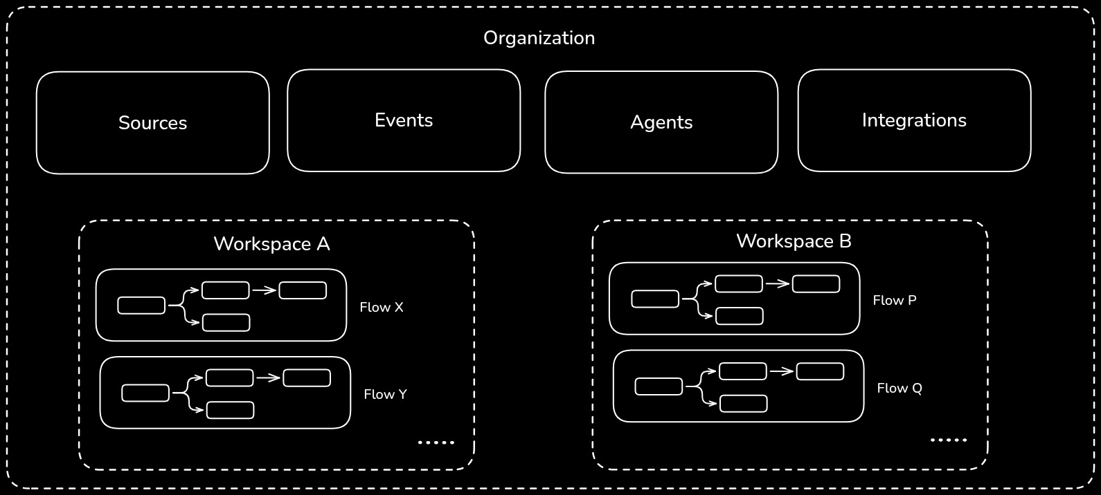 Diagram: an Organization owns Events, Sources and Agents, shared across all workspaces. Workspaces each hold their own flows: Workspace A holds Flow A, Flow B and Flow C; Workspace B holds Flow D and Flow E. Flows in a workspace can use the shared resources above, but each flow belongs to one workspace and isn't visible to others.